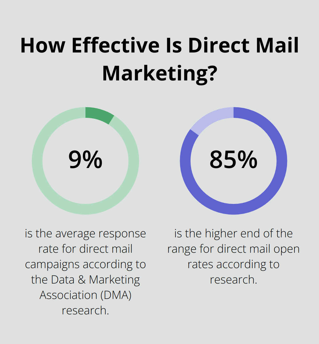 Fact - How Effective Is Direct Mail Marketing?