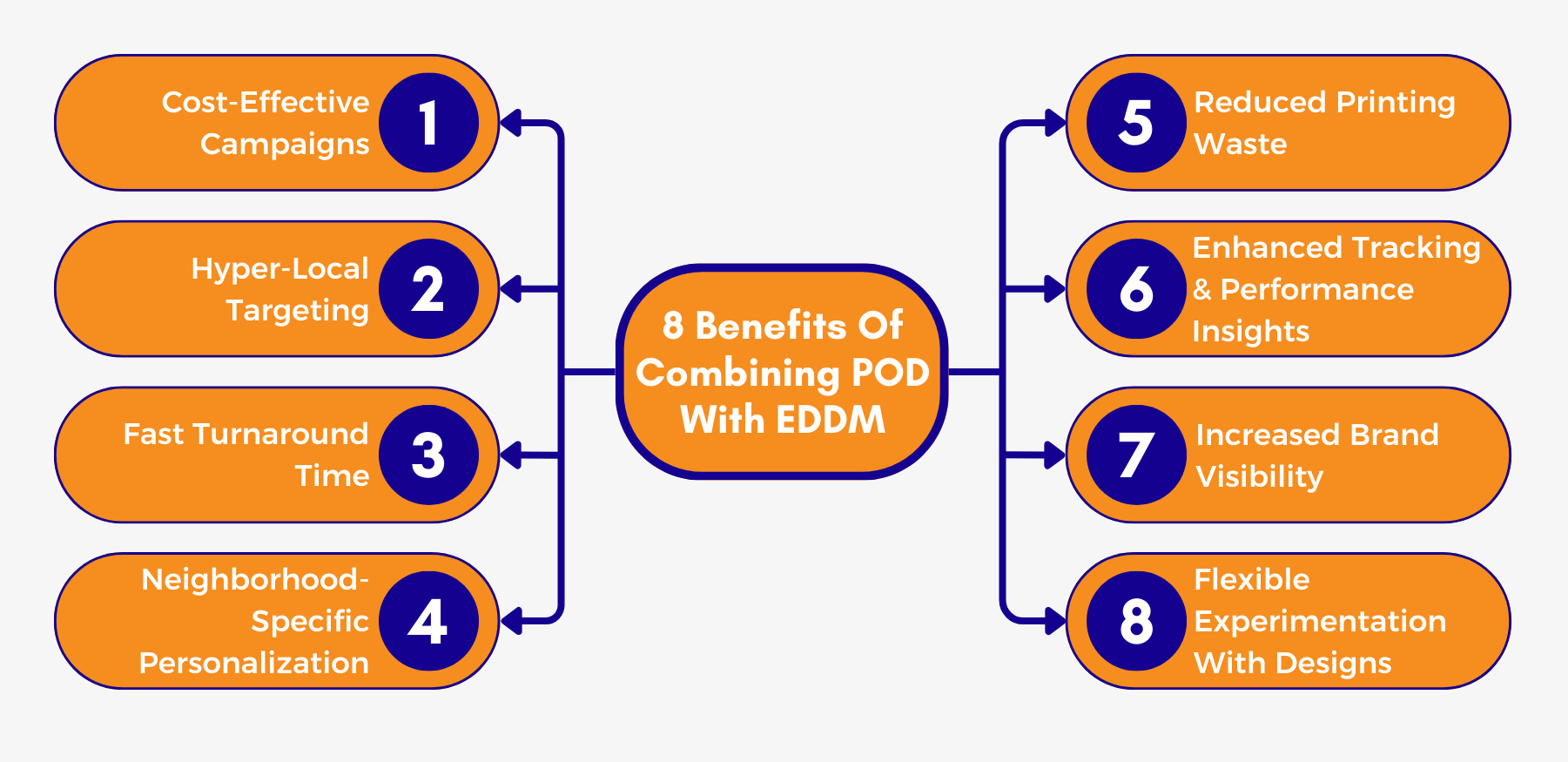 Benefits of Combining Print‑on‑Demand with EDDM - 8 Benefits